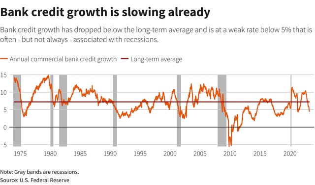 Cuộc khủng hoảng tín dụng mà Fed lo ngại có thể đã hình thành