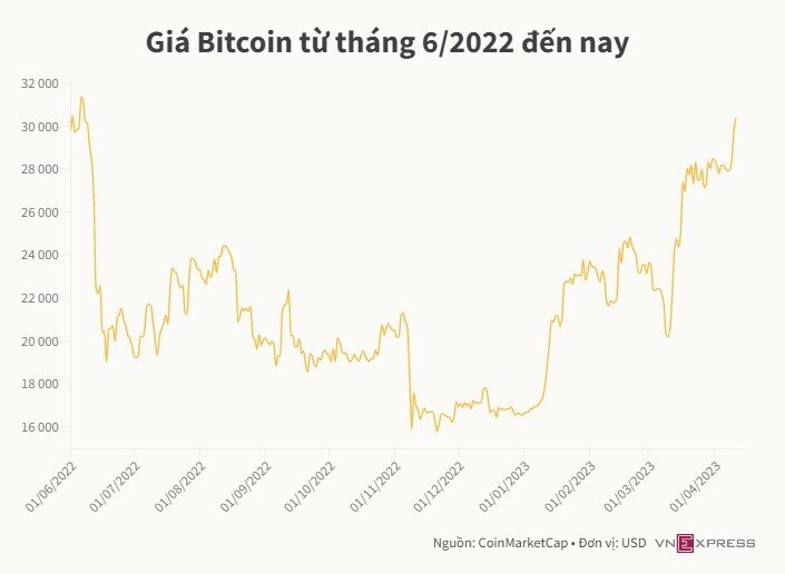 Giá Bitcoin vượt mốc 30.000 USD