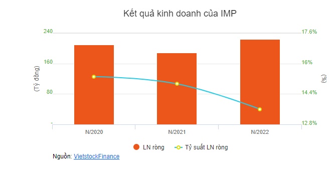 Bị thu hồi giấy chứng nhận đủ điều kiện kinh doanh, IMP nói gì?