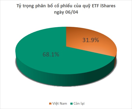Quỹ iShares ETF tiếp tục có 1 tuần mua ròng mạnh cổ phiếu Việt