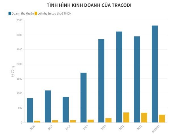 Giá cổ phiếu TCD bị tác động bởi nhiều yếu tố tiêu cực bên ngoài DN