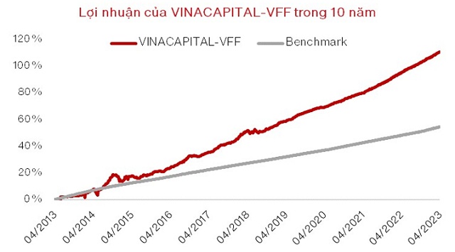 Lợi nhuận trung bình 10 năm của quỹ VINACAPITAL-VFF đạt 7.7%/năm