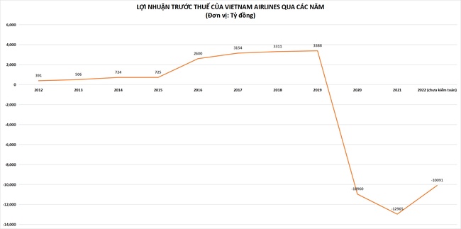 Vietjet báo lãi ngay trong quý 1, Vietnam Airlines phải chờ đến khi nào?