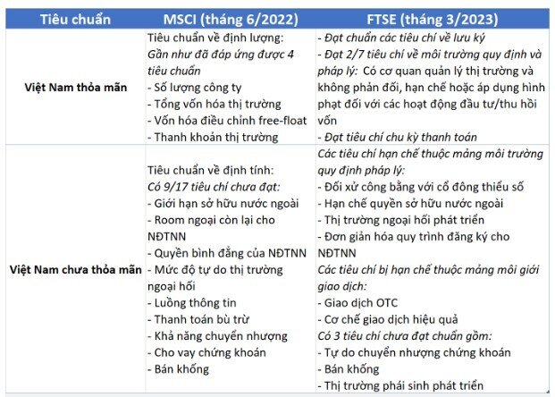 Khoảng 4 tỷ USD sẽ đổ vào TTCK Việt nếu được nâng hạng?