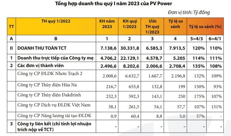 PV Power (POW) ước tính lợi nhuận giảm 34% trong quý I