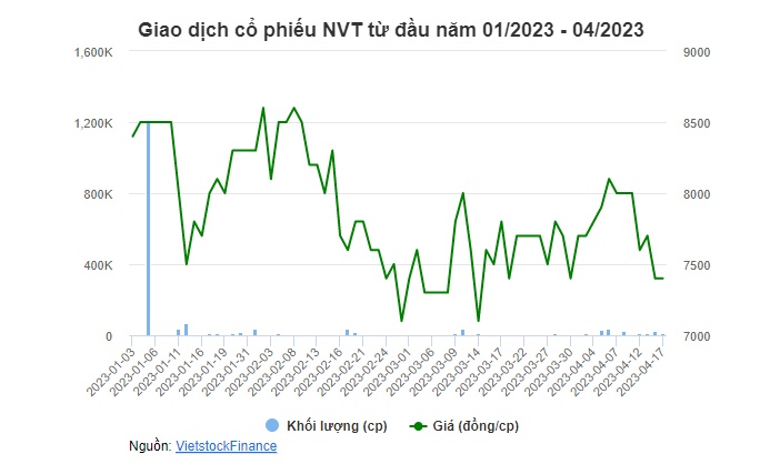 NVT tìm cách khắc phục tình trạng cổ phiếu bị kiểm soát