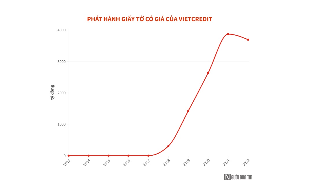 “Bóng" Bản Việt ở VietCredit