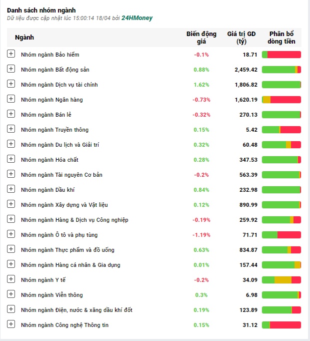 Cổ phiếu ngân hàng ‘đỏ lửa’, VN-Index tăng hơn 1 điểm; Gần 39% NĐT dự đoán đúng VN-Index