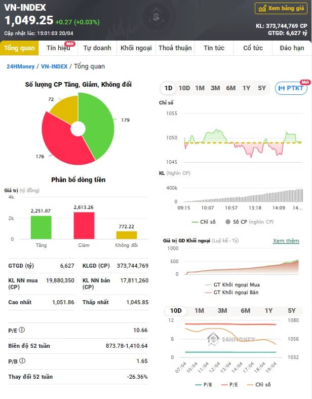 VN-Index đi ngang với thanh khoản thấp