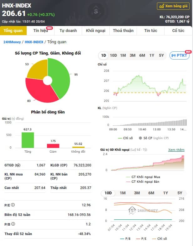 VN-Index đi ngang với thanh khoản thấp