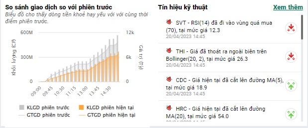 VN-Index đi ngang với thanh khoản thấp