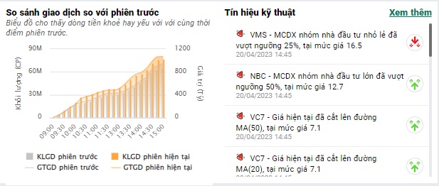VN-Index đi ngang với thanh khoản thấp