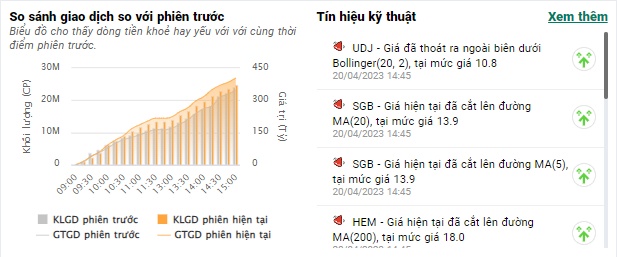 VN-Index đi ngang với thanh khoản thấp