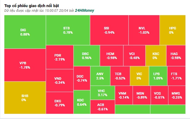 VN-Index đi ngang với thanh khoản thấp