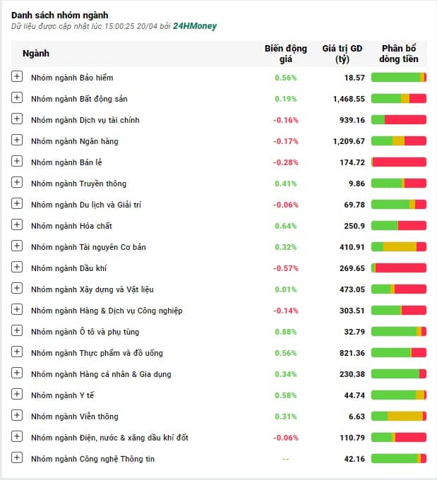 VN-Index đi ngang với thanh khoản thấp