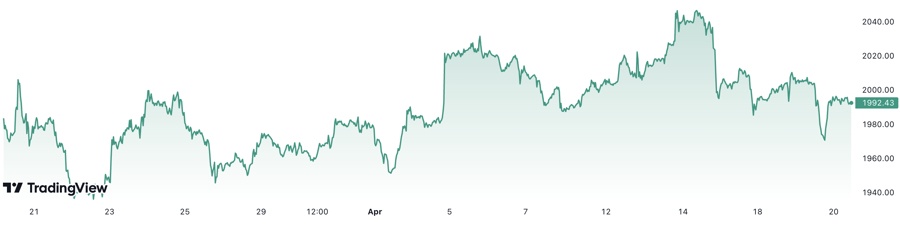 Giá vàng không giữ được mốc 2.000 USD/oz do đồng Đôla mạnh lên