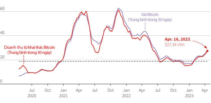 Tín hiệu 'mùa đông Bitcoin' đang qua đi