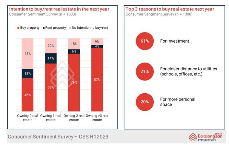 87% người muốn mua nhà đất đã làm chủ từ 3 BĐS trở lên