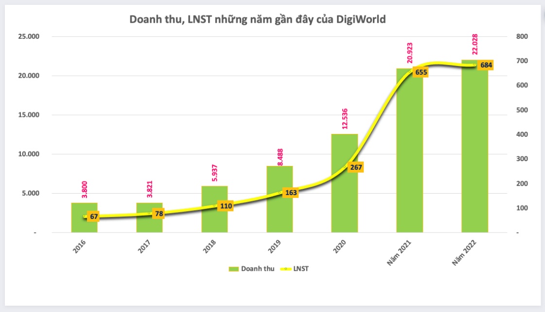 Vì sao công ty chứng khoán nhận định cổ phiếu DGW có thể sinh lời 50%?