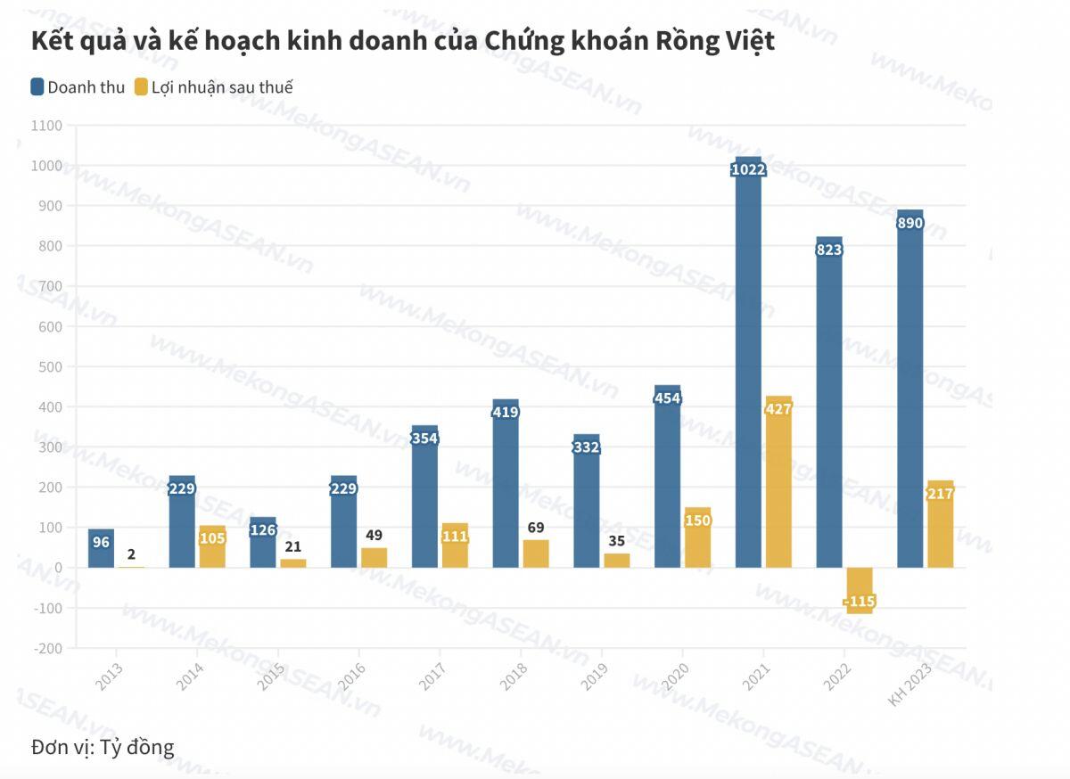 Chứng khoán Rồng Việt lỗ nặng với khoản đầu tư vào cổ phiếu DBC và TCB