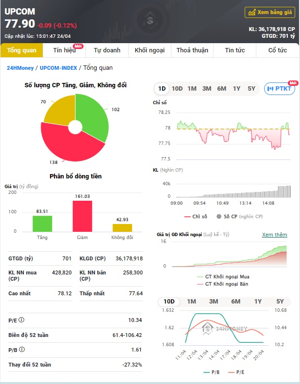 Nhiều cổ phiếu BĐS vẫn bật tăng mạnh dù VN-Index giảm hơn 1 điểm