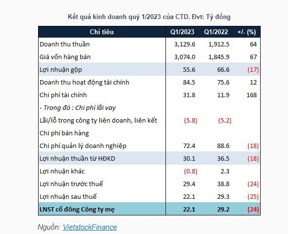 CTD báo lãi quý 1 giảm 24% dù doanh thu tăng mạnh