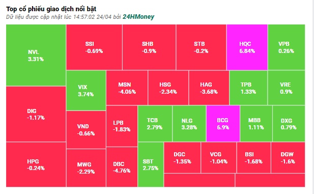 Nhiều cổ phiếu BĐS vẫn bật tăng mạnh dù VN-Index giảm hơn 1 điểm