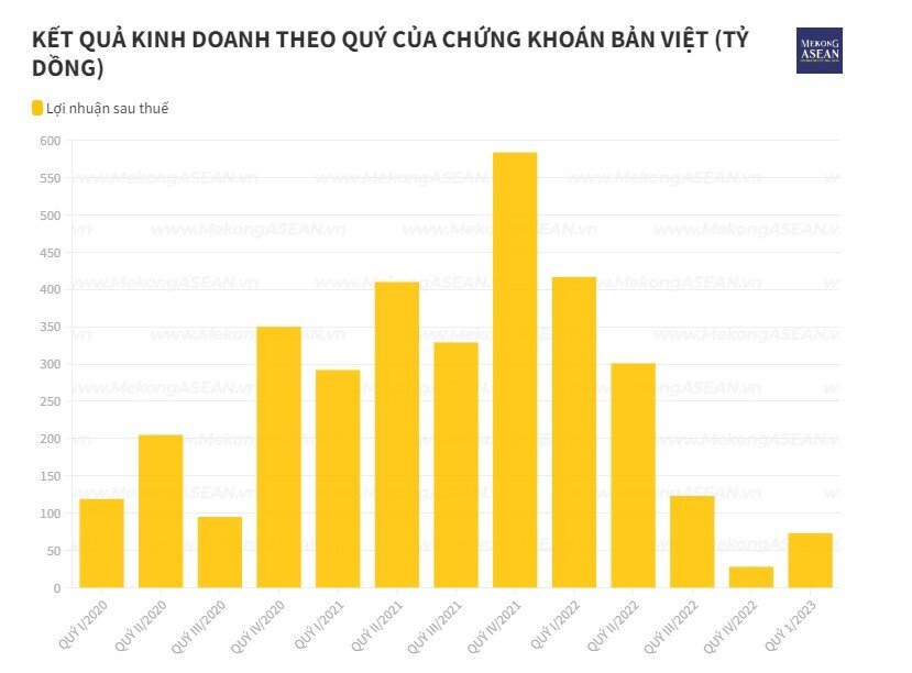 Chi phí tăng vọt đẩy lợi nhuận của Chứng khoán Bản Việt xuống thấp kỷ lục