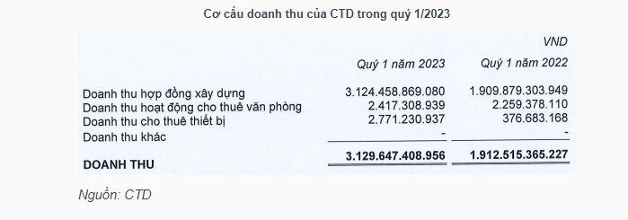 CTD báo lãi quý 1 giảm 24% dù doanh thu tăng mạnh