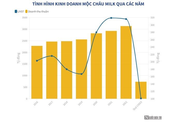 Chi 40 tỷ đồng quảng cáo mỗi tháng, Mộc Châu Milk kinh doanh ra sao?