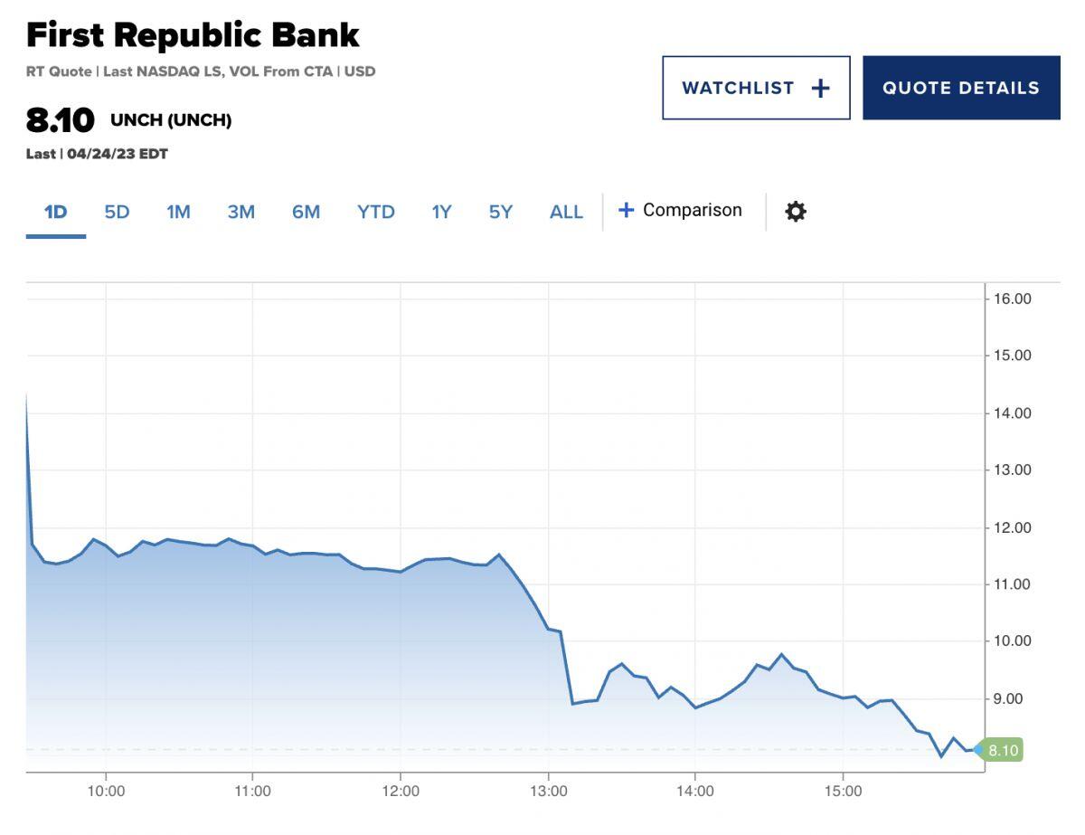 Cổ phiếu First Republic rớt 50% sau làn sóng rút tiền gửi trong quý 1