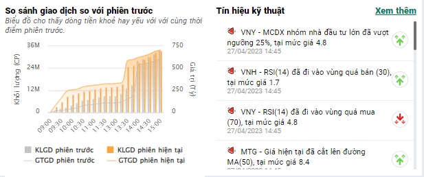 Cổ phiếu bất động sản 'dậy sóng', VN-Index giảm hơn 1 điểm