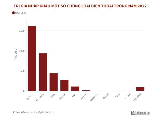 Người Việt chi hơn 1,6 tỷ USD nhập khẩu iPhone