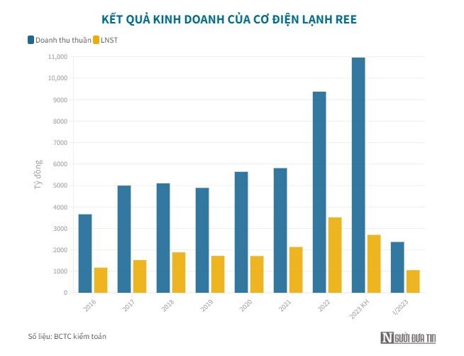 Ban Giám đốc của Cơ điện lạnh REE được thưởng nóng hơn 25 tỷ đồng