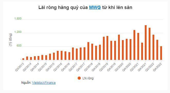 Thế giới Di động “bốc hơi” gần hết lãi trong quý 1/2023, ảm đạm nhất trong 10 năm qua