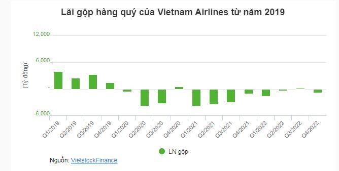 Vietnam Airlines có lãi trước thuế trong quý 1