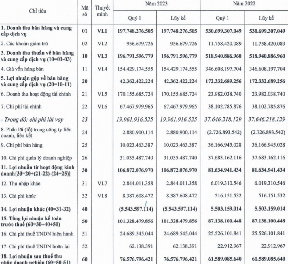 DIC Corp báo lãi trăm tỷ quý 1/2023, “siêu cổ” DIG nổi sóng mới?