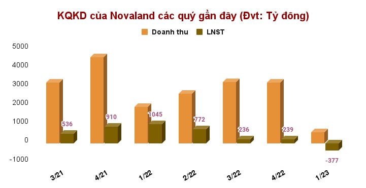 Novaland (NVL) lỗ 380 tỷ trong quý 1/2023: Thực hư chuyện NovaGroup đăng ký bán thêm 70 triệu cổ phiếu