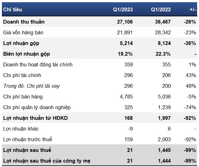 Thế giới Di động “bốc hơi” gần hết lãi trong quý 1/2023, ảm đạm nhất trong 10 năm qua