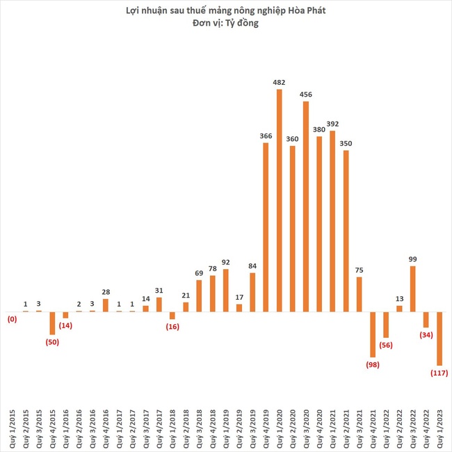 Ngành thép đã bớt khó khăn, nhưng mảng nông nghiệp của Hòa Phát vừa báo lỗ lớn nhất lịch sử