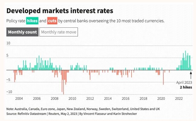 Đà tăng lãi suất của các ngân hàng trung ương toàn cầu đã chậm lại trong tháng 4