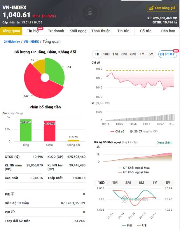 Cổ phiếu vốn hóa lớn lao dốc, VN-Index giảm hơn 8 điểm sau kỳ nghỉ lễ
