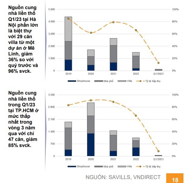 Nguồn cung mới và tỷ lệ hấp thụ trong quý 1 ở Hà Nội và TP HCM tiếp tục ở mức rất thấp