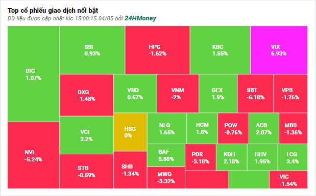 Cổ phiếu vốn hóa lớn lao dốc, VN-Index giảm hơn 8 điểm sau kỳ nghỉ lễ