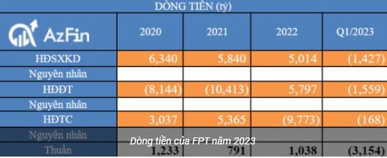 Cập nhật kết quả kinh doanh quý 1/2023 của  FPT