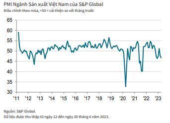 PMI tháng 4/2023: Sản lượng và số lượng đơn đặt hàng mới giảm mạnh
