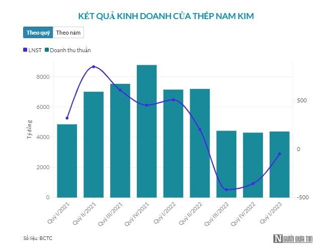 Thép Nam Kim tiếp tục báo lỗ, nợ phải trả hơn 5.600 tỷ đồng