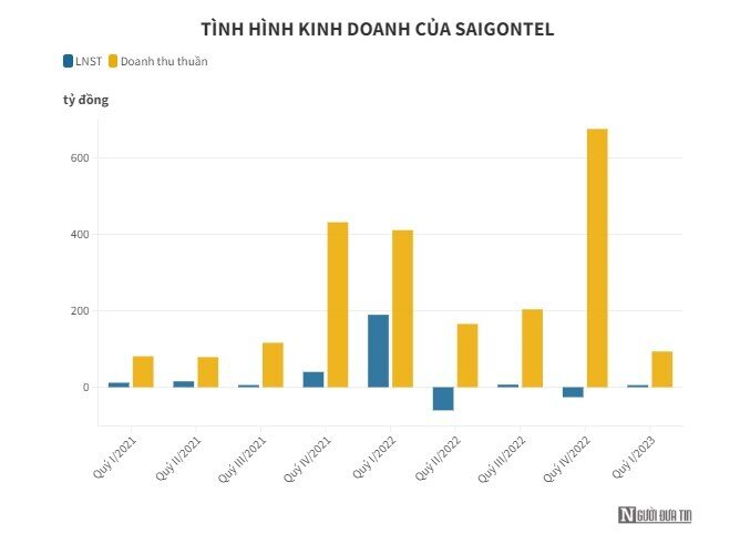 Nguyên nhân khiến lợi nhuận Saigontel giảm tới 99%