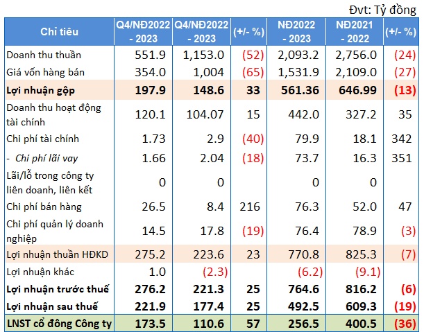 Lãi ròng niên độ 2022-2023 của TCH giảm 36%