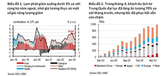 HSBC: Việt Nam vẫn đối mặt với nhiều thách thức trong quý II/2023